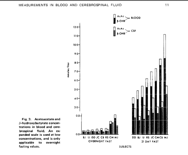 Beta-hydroxybutyrate and acetoacetate in blood and cerebrospinal fluid during fasting