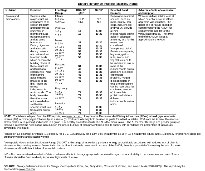 rda-macro-protein.gif