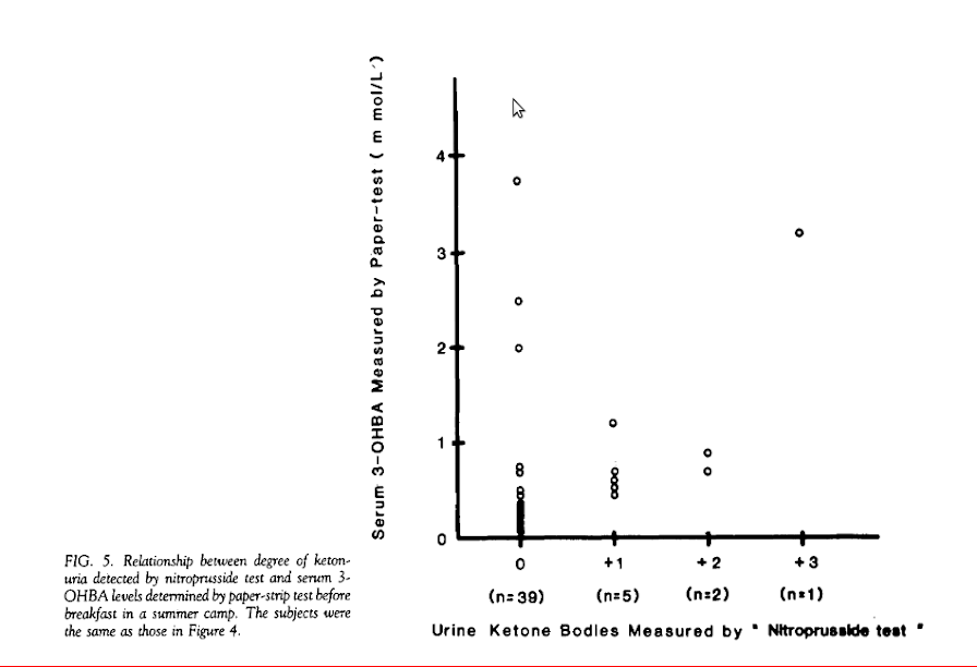 ketosis false negatives using urine acetoacetate