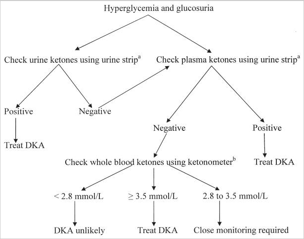 DKA-flowchart