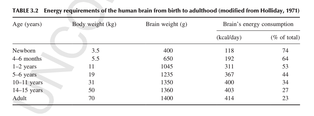 http://www.mostly-fat.com/wp-content/uploads/2016/09/brain-energy-table-1030x382.png