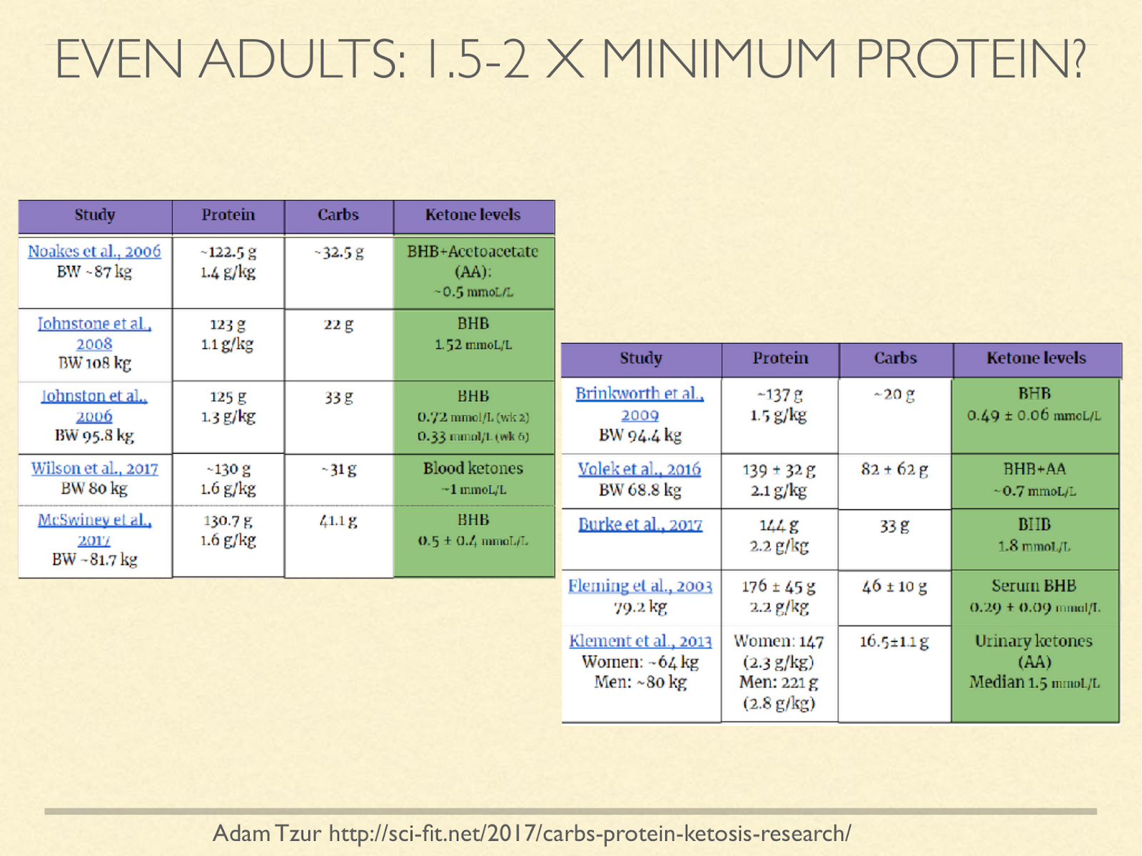 minimum protein