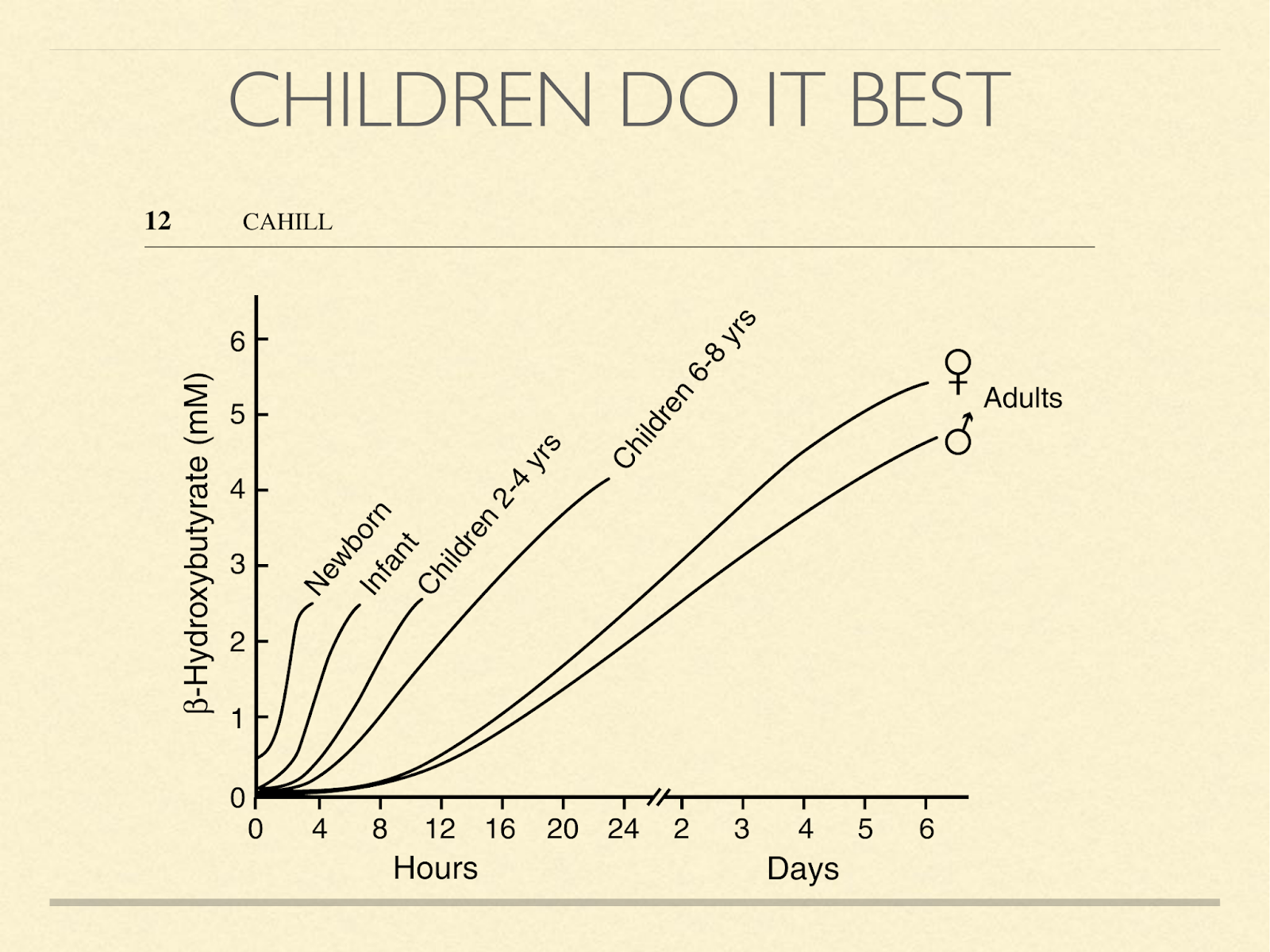 children ketosis