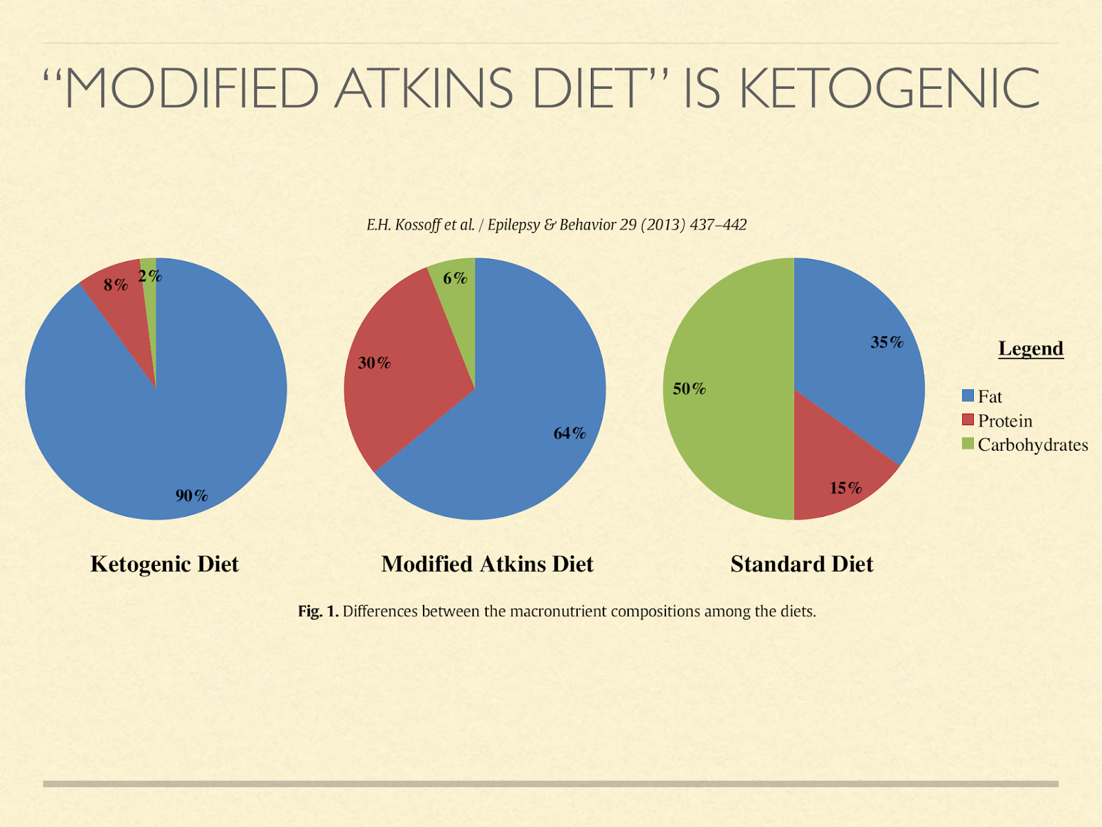 modified atkins