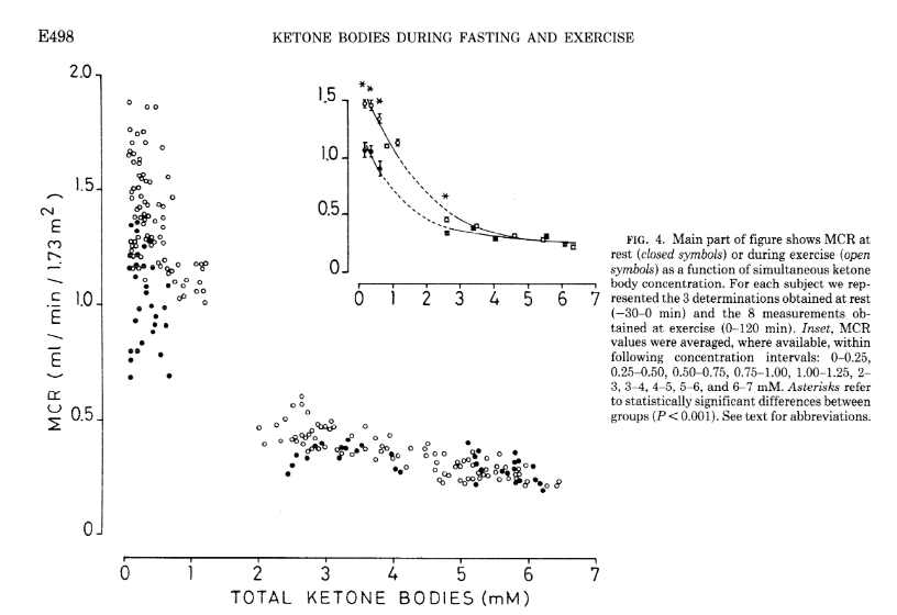 Keto-adapted but no (low) ketones? Part II