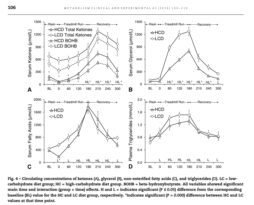 Keto-adapted but no (low) ketones? Part II